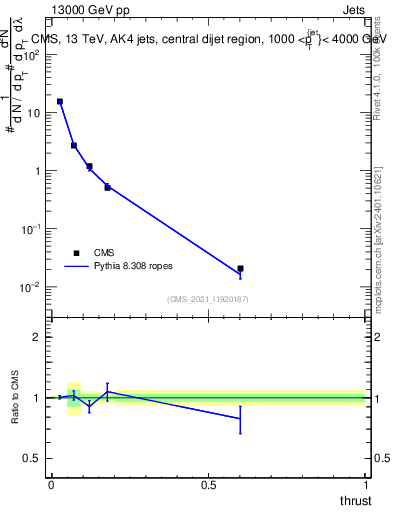 Plot of j.thrust in 13000 GeV pp collisions