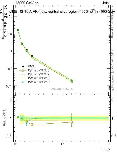 Plot of j.thrust in 13000 GeV pp collisions