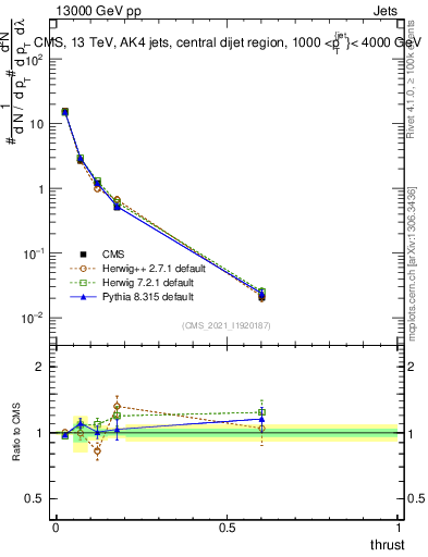 Plot of j.thrust in 13000 GeV pp collisions