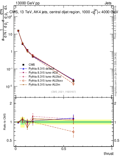 Plot of j.thrust in 13000 GeV pp collisions
