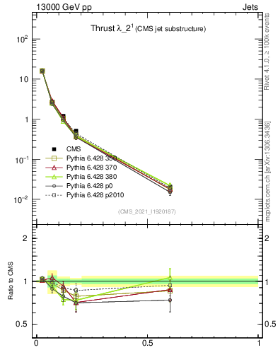 Plot of j.thrust in 13000 GeV pp collisions