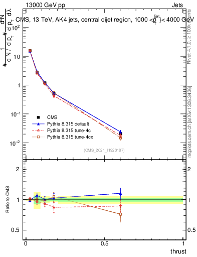 Plot of j.thrust in 13000 GeV pp collisions