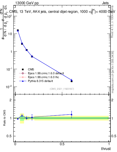 Plot of j.thrust in 13000 GeV pp collisions