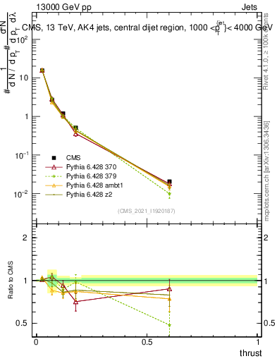 Plot of j.thrust in 13000 GeV pp collisions