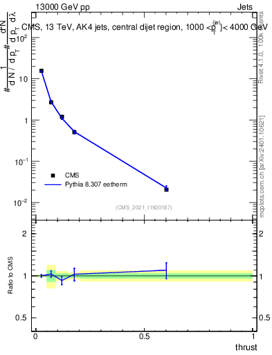 Plot of j.thrust in 13000 GeV pp collisions