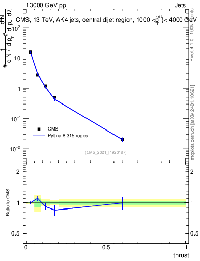 Plot of j.thrust in 13000 GeV pp collisions