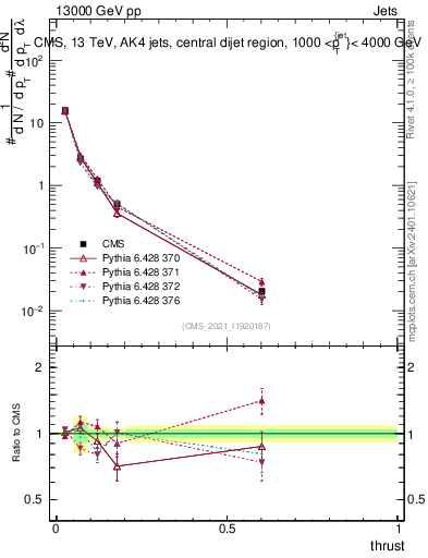 Plot of j.thrust in 13000 GeV pp collisions