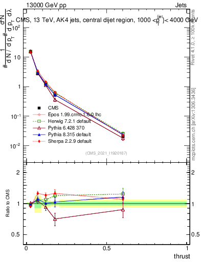 Plot of j.thrust in 13000 GeV pp collisions