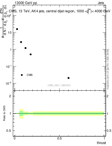 Plot of j.thrust in 13000 GeV pp collisions