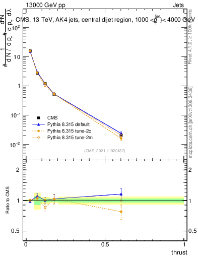 Plot of j.thrust in 13000 GeV pp collisions