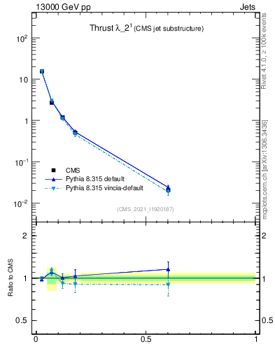 Plot of j.thrust in 13000 GeV pp collisions