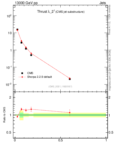Plot of j.thrust in 13000 GeV pp collisions