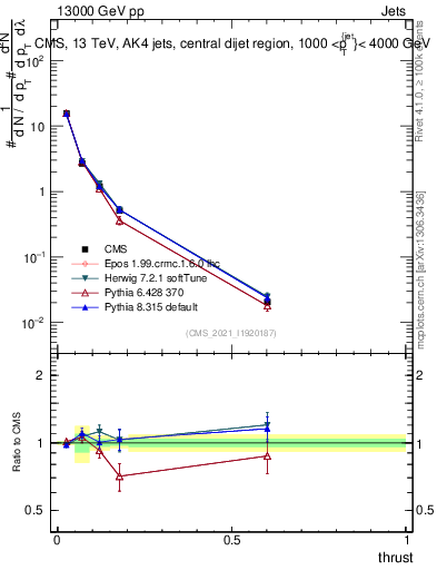 Plot of j.thrust in 13000 GeV pp collisions