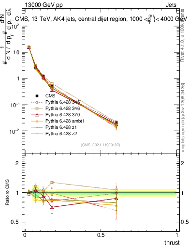 Plot of j.thrust in 13000 GeV pp collisions