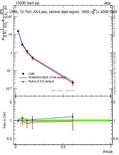 Plot of j.thrust in 13000 GeV pp collisions