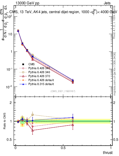 Plot of j.thrust in 13000 GeV pp collisions