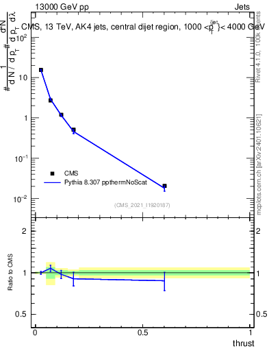 Plot of j.thrust in 13000 GeV pp collisions