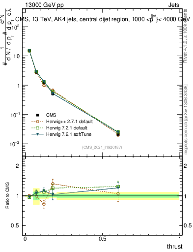 Plot of j.thrust in 13000 GeV pp collisions