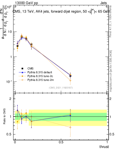 Plot of j.thrust in 13000 GeV pp collisions