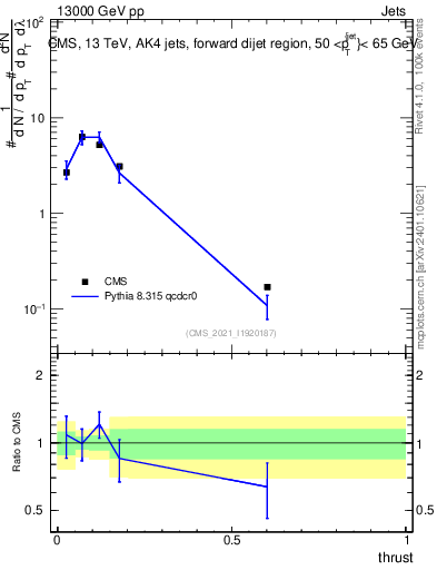 Plot of j.thrust in 13000 GeV pp collisions