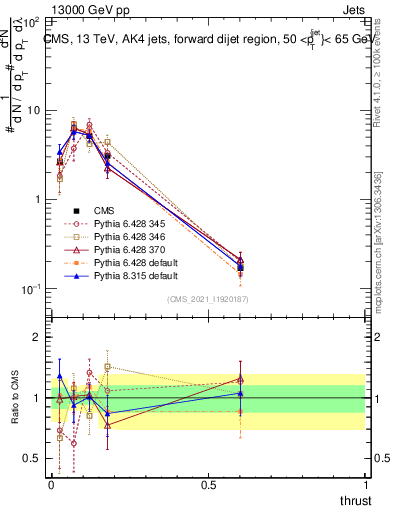 Plot of j.thrust in 13000 GeV pp collisions