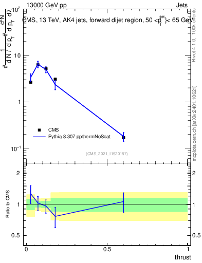 Plot of j.thrust in 13000 GeV pp collisions