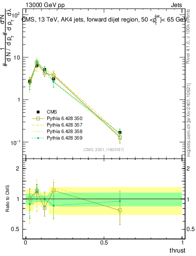 Plot of j.thrust in 13000 GeV pp collisions