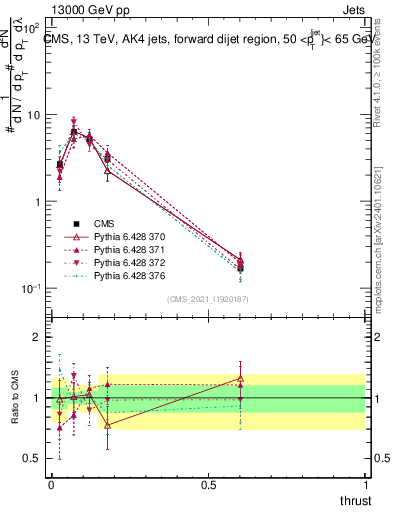 Plot of j.thrust in 13000 GeV pp collisions
