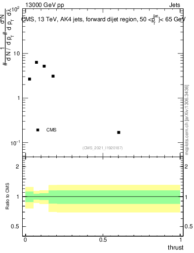 Plot of j.thrust in 13000 GeV pp collisions
