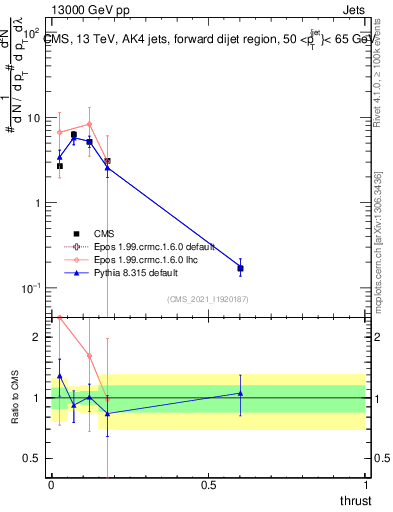 Plot of j.thrust in 13000 GeV pp collisions
