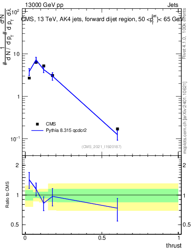 Plot of j.thrust in 13000 GeV pp collisions