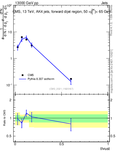 Plot of j.thrust in 13000 GeV pp collisions