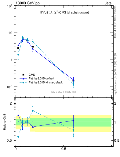 Plot of j.thrust in 13000 GeV pp collisions