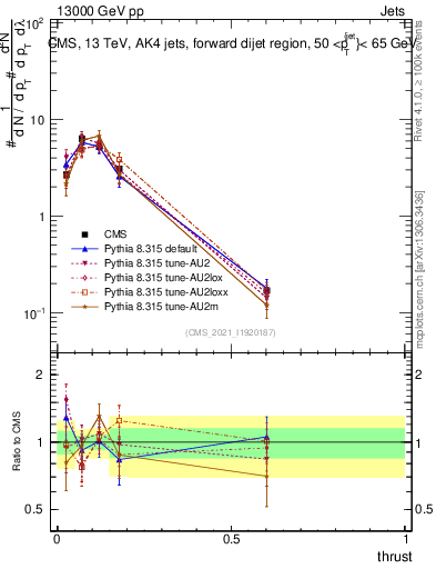 Plot of j.thrust in 13000 GeV pp collisions