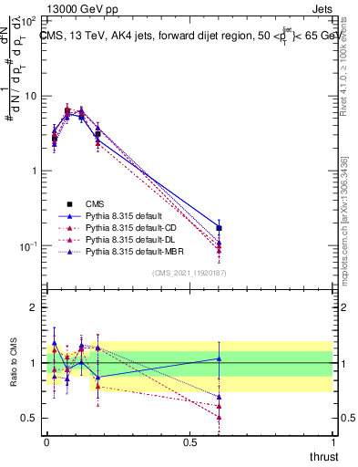 Plot of j.thrust in 13000 GeV pp collisions
