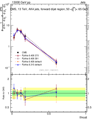 Plot of j.thrust in 13000 GeV pp collisions