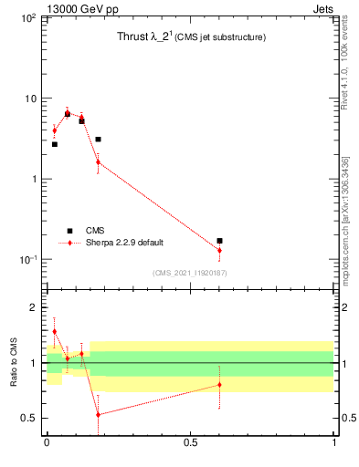 Plot of j.thrust in 13000 GeV pp collisions
