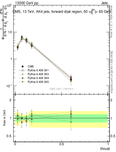 Plot of j.thrust in 13000 GeV pp collisions