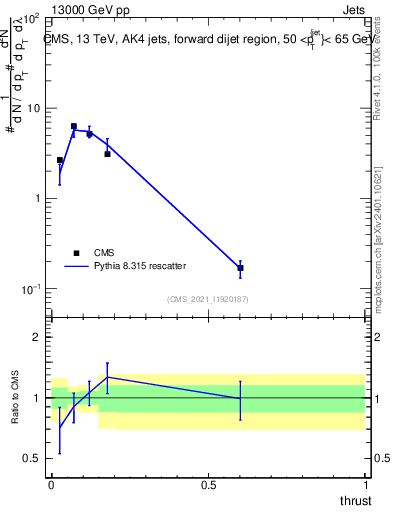 Plot of j.thrust in 13000 GeV pp collisions