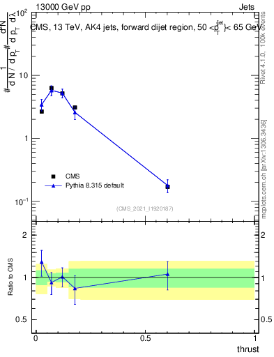 Plot of j.thrust in 13000 GeV pp collisions