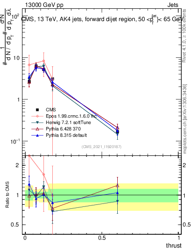 Plot of j.thrust in 13000 GeV pp collisions