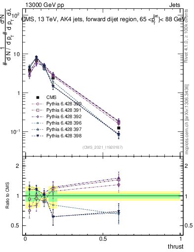 Plot of j.thrust in 13000 GeV pp collisions
