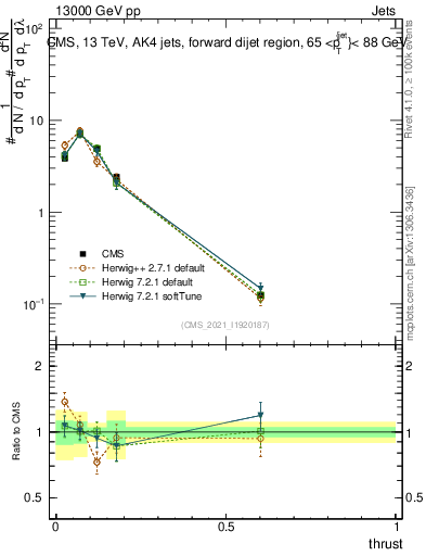 Plot of j.thrust in 13000 GeV pp collisions