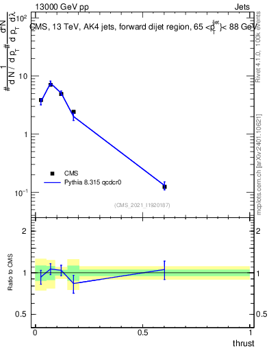 Plot of j.thrust in 13000 GeV pp collisions