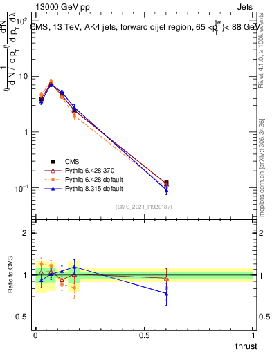 Plot of j.thrust in 13000 GeV pp collisions