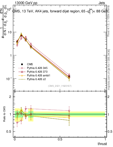 Plot of j.thrust in 13000 GeV pp collisions
