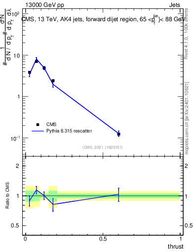 Plot of j.thrust in 13000 GeV pp collisions