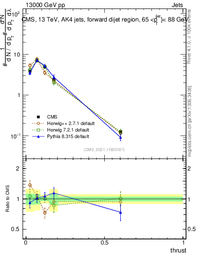 Plot of j.thrust in 13000 GeV pp collisions