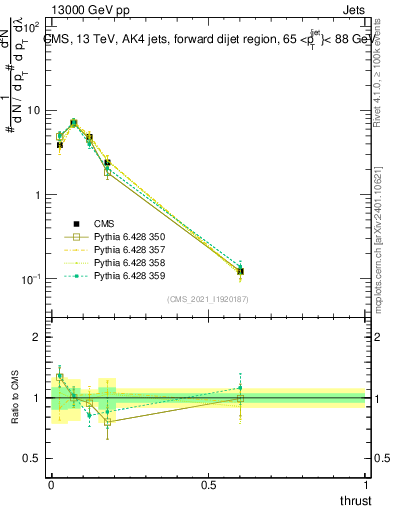 Plot of j.thrust in 13000 GeV pp collisions