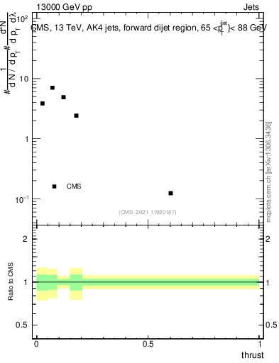 Plot of j.thrust in 13000 GeV pp collisions